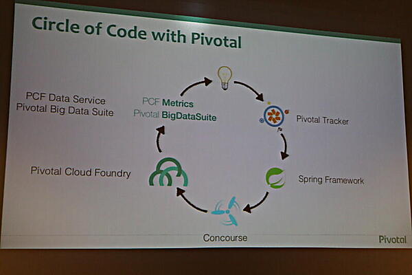 Circle of Codeを実現するPivotalのソフトウェア群