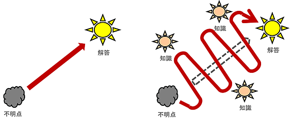 左のように簡単に解答を得るよりも、右のように最初は時間がかかっても実機を操作して理解するほうが、はるかに多くのものを得られる！！