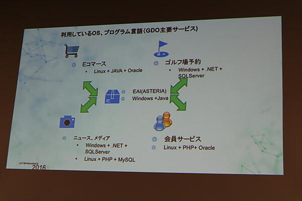 複数のソフトウェアが入り混じったGDOのシステム