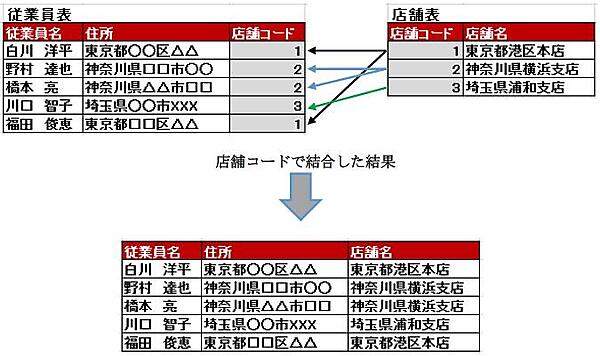 結合のイメージ