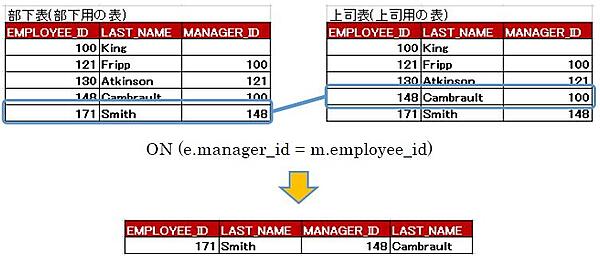 自己結合は内容が同じで別の名前の表があると考えてみよう