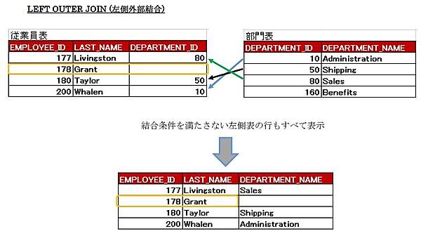 LEFT OUTER JOIN（左側外部結合）