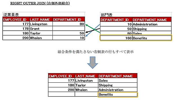 RIGHT OUTER JOIN（右側外部結合）
