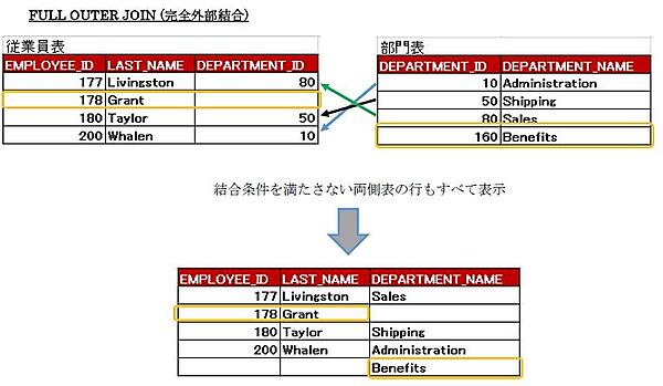 FULL OUTER JOIN（完全外部結合）