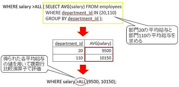 問題4の副問合せを実行した場合のイメージ