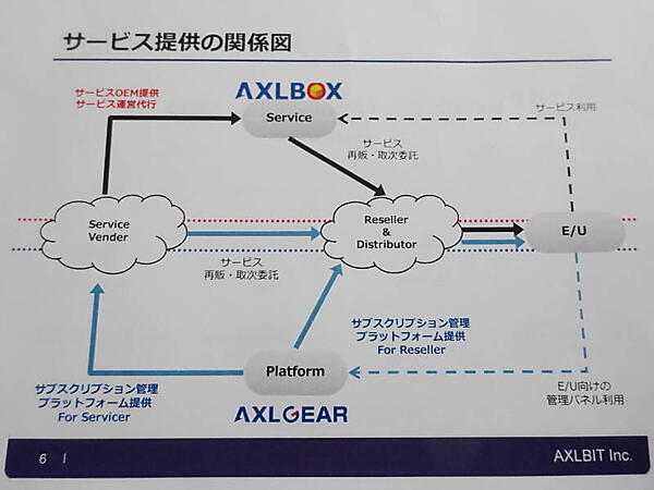 AXLGEARの関係図。提供社とエンドユーザーの間を取り持つ関係だ