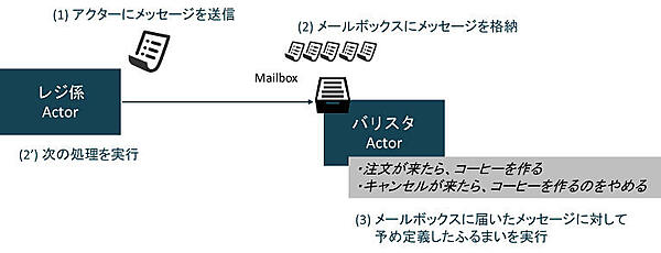 アクターの機能をコーヒーショップにたとえると