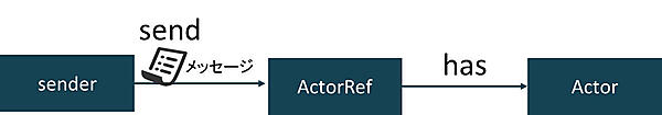 メッセージ送信にはActorRefが介在する
