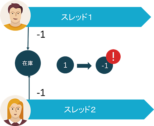 ボブとアリスがほぼ同時に注文すると在庫はマイナスに？