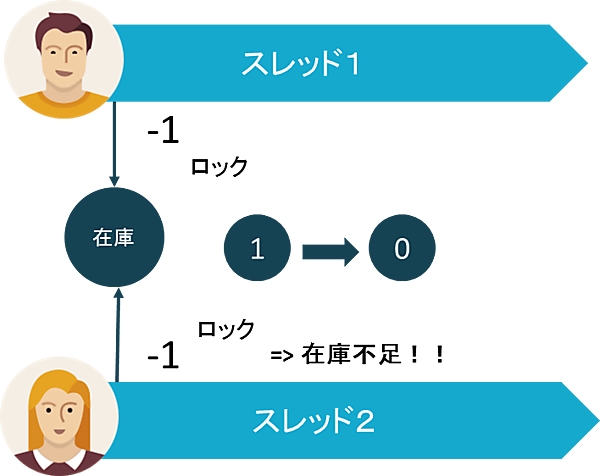 最初の注文処理の間に在庫をロック