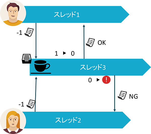 アクターモデルではロックが不要に