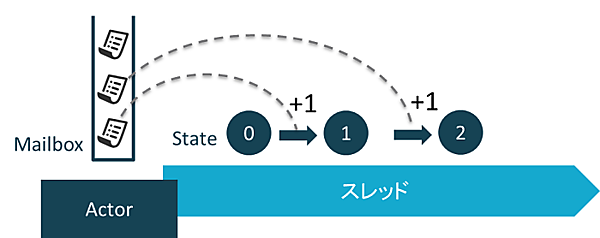 メッセージは到着順に逐次処理される