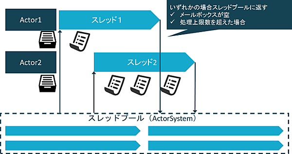 アクターが使用するスレッドの管理例