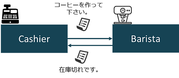 バリスタからレジ係へ在庫切れのメッセージが送られる