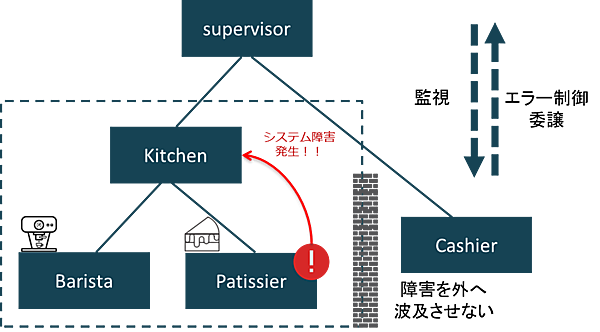 親アクターは子アクターを監視し、障害の波及を防ぐ