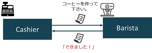 オープンの場合のバリスタアクターのふるまい