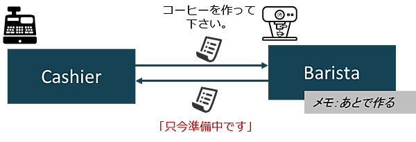 クローズの場合のバリスタアクターのふるまい