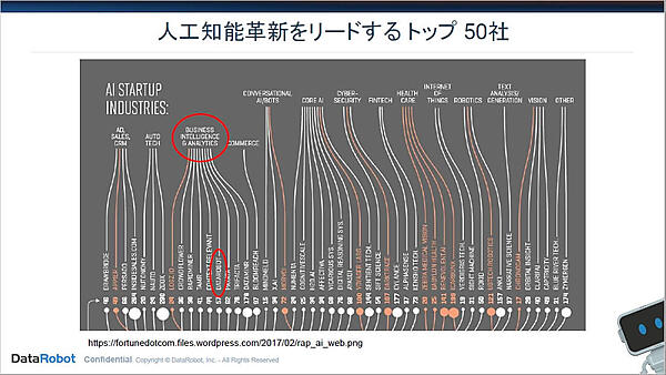 Fortune誌からAIをリードするベンチャー50社にも選ばれているという