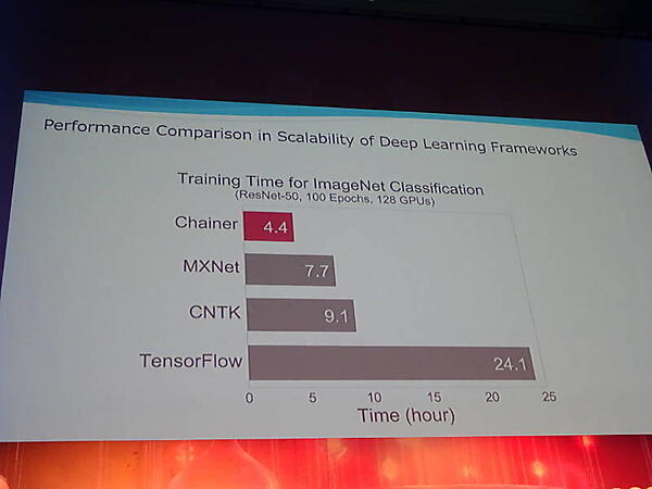 128GPUでの性能比較。TensorFlowが明らかに遅いことを訴えている