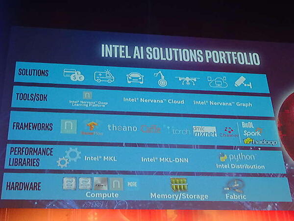 インテルのAI製品ポートフォリオ