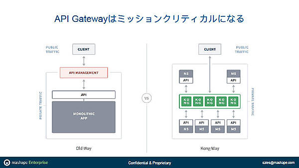 Kongのアーキテクチャー