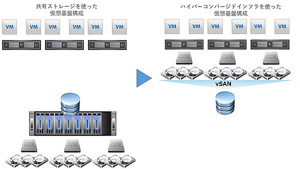 共有ストレージ型とハイパーコンバージドインフラの違い
