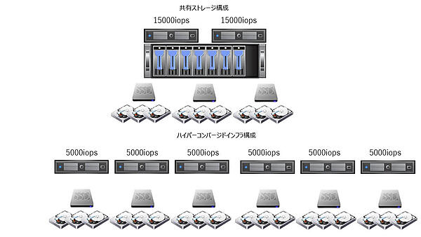 ハイパーコンバージドインフラのN＋1のストレージコントローラ構成