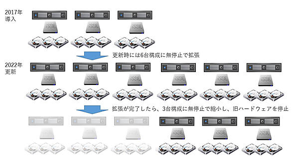 データ移行不要の仮想基盤の更新