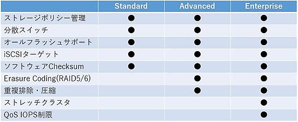 vSANライセンスのエディションによる機能の違い