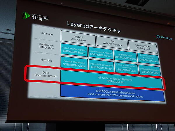 SORACOMのアーキテクチャー