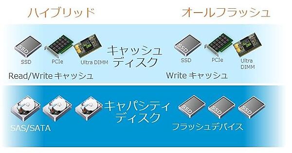 オールフラッシュ構成とハイブリッド構成