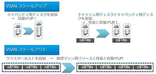 スケールアップ、スケールアウトのいずれも簡単に行える