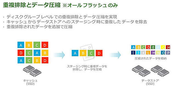 重複排除・データ圧縮