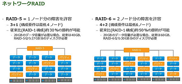 オールフラッシュの場合はネットワークRAIDを利用可能