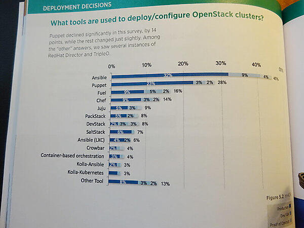 OpenStack Foundationがリリースしたリサーチの一部。AnsibleがPuppetよりも使われていることがわかる