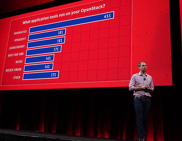 Kubernetesが最も多く使われているという