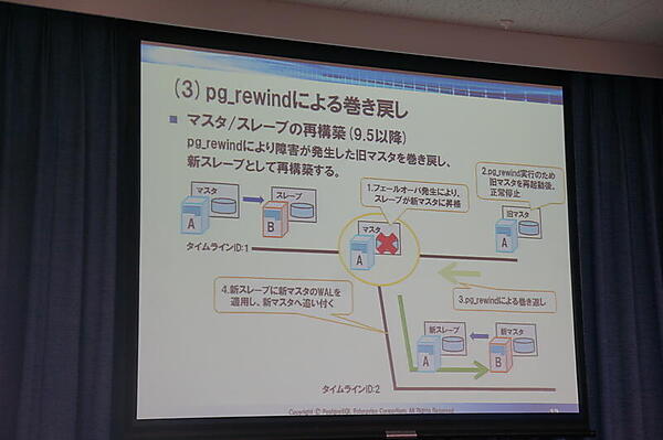 pg_rewindによる巻き戻し
