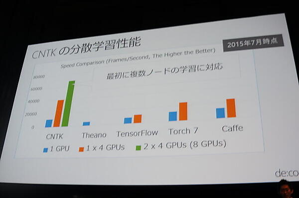 CNTKの分散学習性能（2015年7月時点）