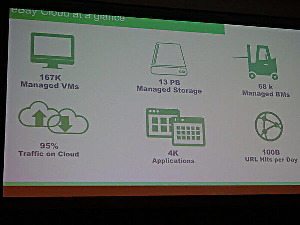 eBayの社内インフラの概要。167,000台の仮想マシン、13PBのストレージ