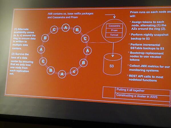 AWS上にCassandraのプロセスが分散されて冗長化されている
