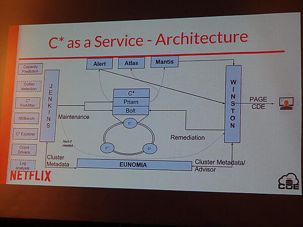 NetflixにおけるCassandraと周辺のモジュール概要