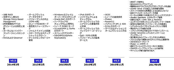vSANの各バージョンで追加された機能