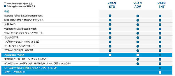 vSANのエディションごとの機能比較