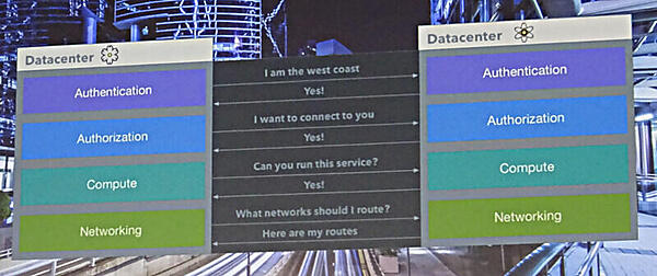 データセンター同士が会話するプロセスの例
