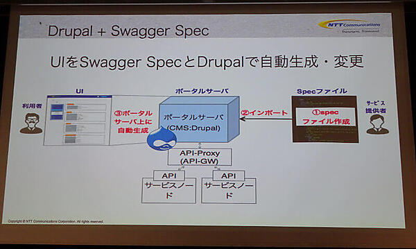 Drupal＋Swagger Specの概要
