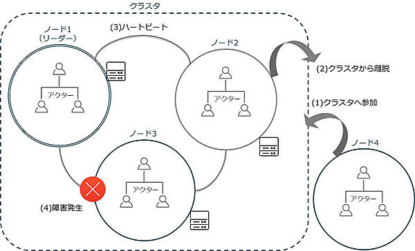 Akka Clusterのイメージ
