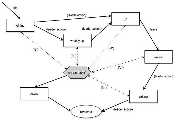 weakly up=onにした場合のライフサイクル
