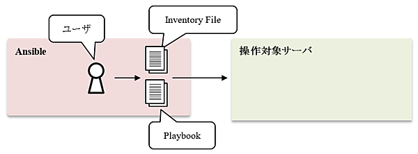 Ansibleの仕組み