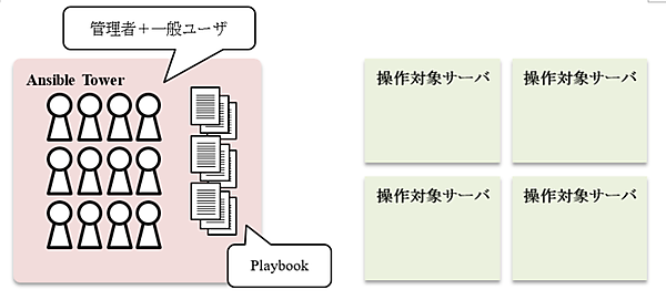 複数ユーザーによる利用を前提にしたAnsible Tower