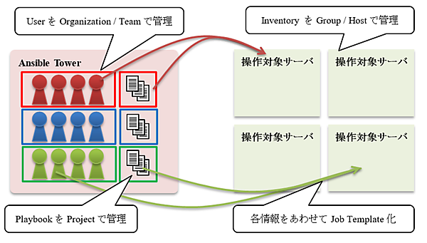 Ansible Towerが提供する枠組みでユーザーやPlaybookを管理